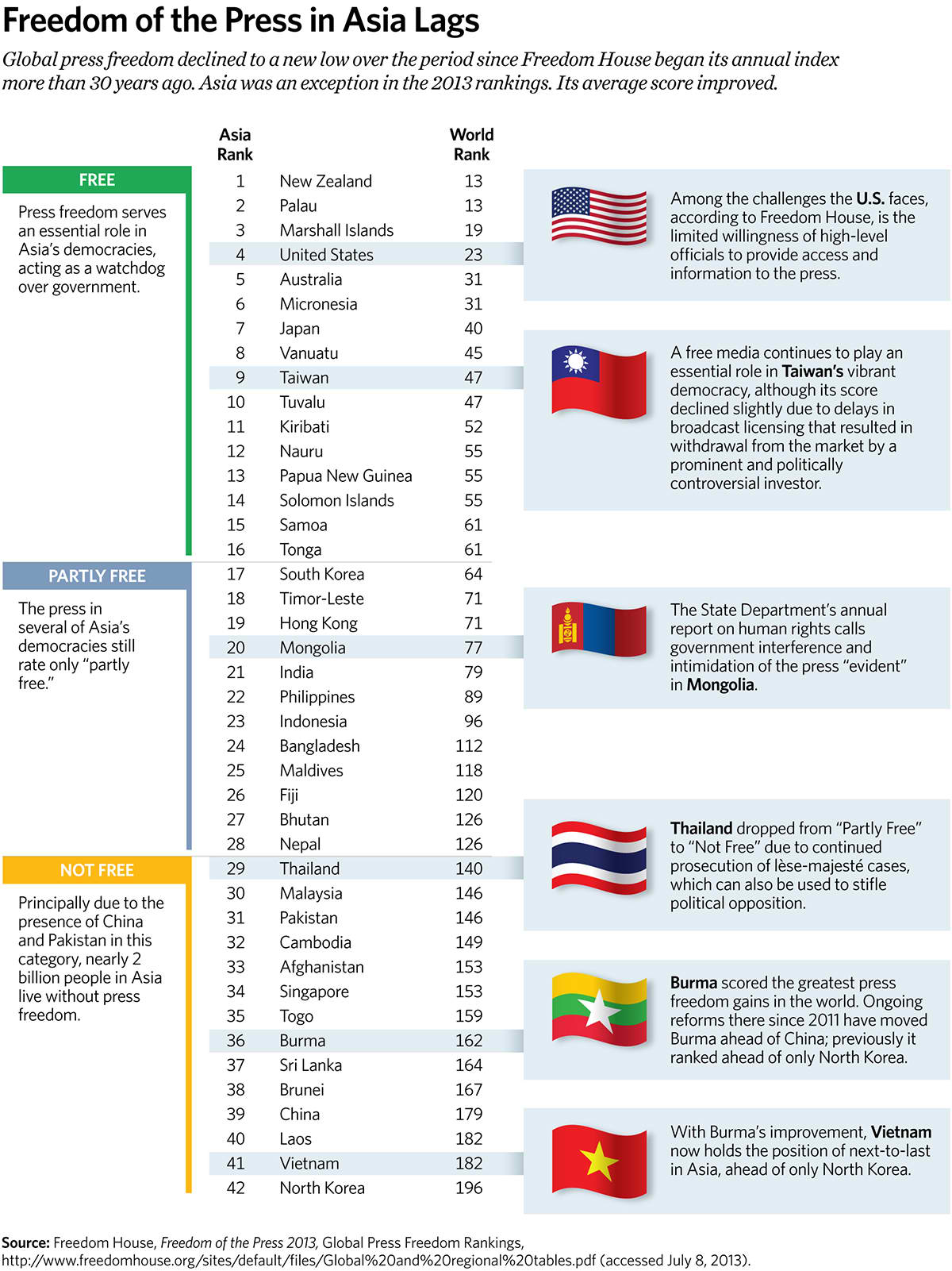 Freedom of the Press in Asia Lags Freedom of the Press in Asia Lags